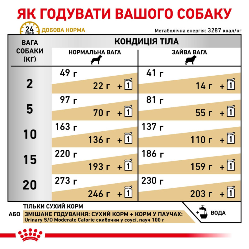 Royal Canin Urinary S/O Moderate Calorie Dog сухий корм для собак із сечокам'яною хворобою, 1.5 кг - фото 5