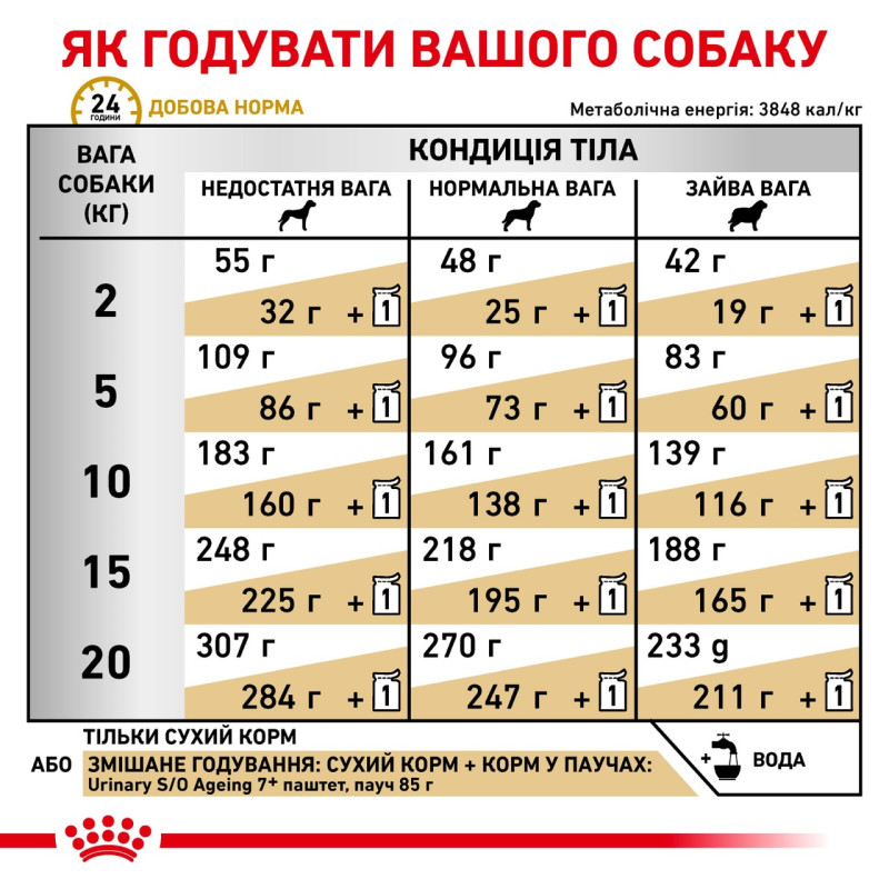 Royal Canin Urinary S/O Ageing 7+ Dog сухой корм для пожилых собак с МКБ, 1.5 кг - фото 5