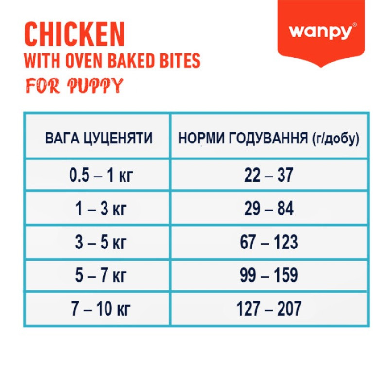 Wanpy Puppy GF Chicken сухой корм с курицей для щенят, 1.5 кг - фото 3