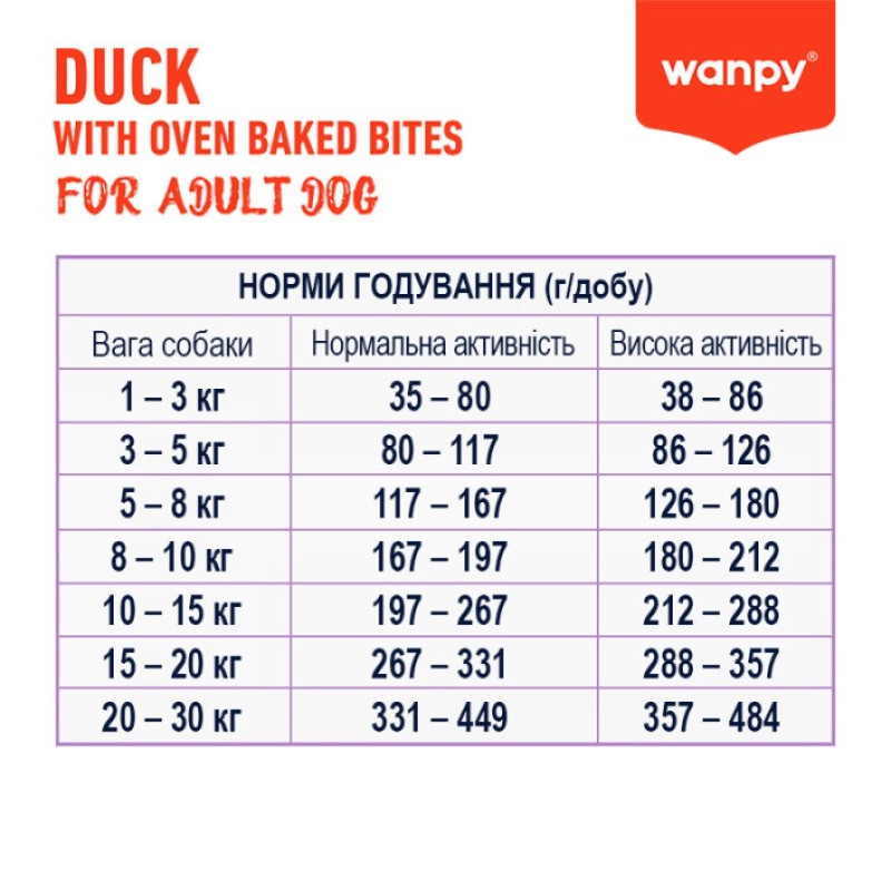 Wanpy Adult Dog GF Duck сухой корм для собак с уткой, 1.5 кг - фото 3