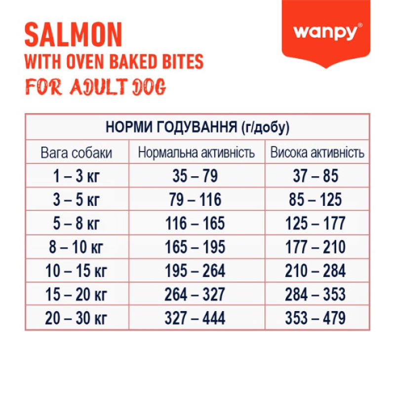 Wanpy Adult Dog GF Salmon сухий корм для собак з лососем, 1.5 кг - фото 3