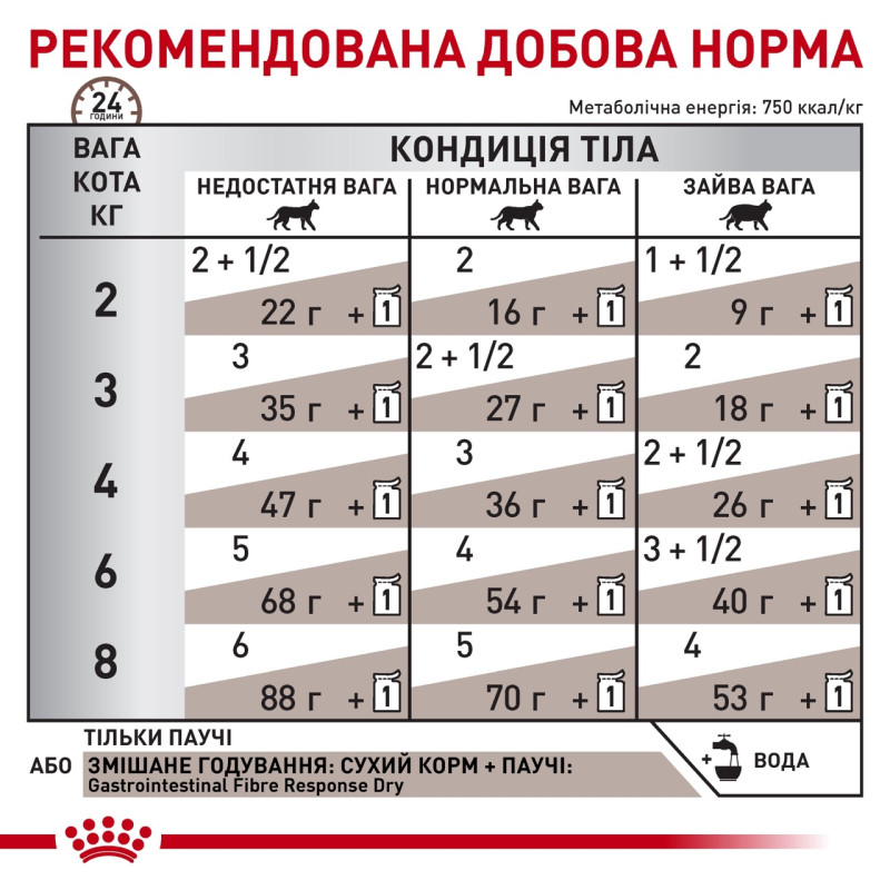 Royal Canin Gastrointestinal Fibre Response Feline влажный корм для котов с проблемами ЖКТ, 85 гр - фото 6