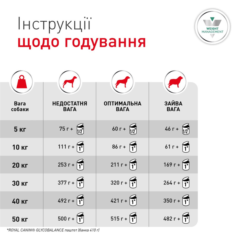 Royal Canin Glycobalance Low Carbohydrate Dog влажный корм для собак с сахарным диабетом, 400 гр - фото 6
