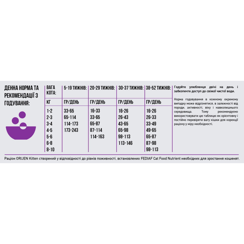 Orijen Kitten сухой корм с птицей и рыбой для котят 1.8 кг - фото 6