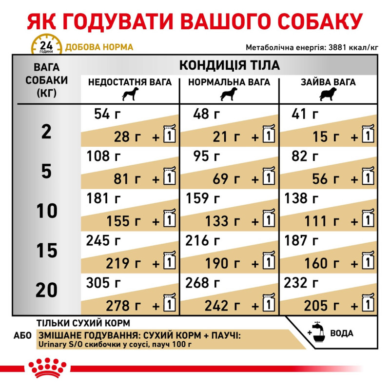 Royal Canin Urinary S/O сухой корм для собак с мочекаменной болезнью 2 кг - фото 8