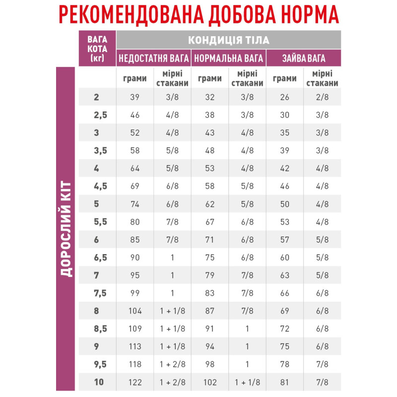 Royal Canin Renal Feline сухой корм для котов при хронической почечной недостаточности 2 кг - фото 2