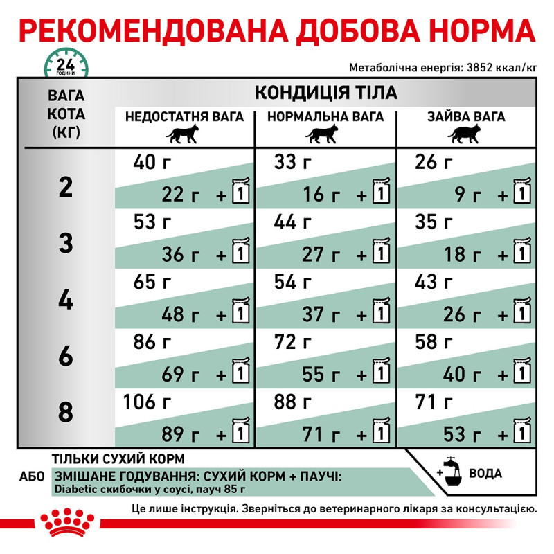 Royal Canin Diabetic Feline сухой корм для котов с диабетом 1.5 кг - фото 6