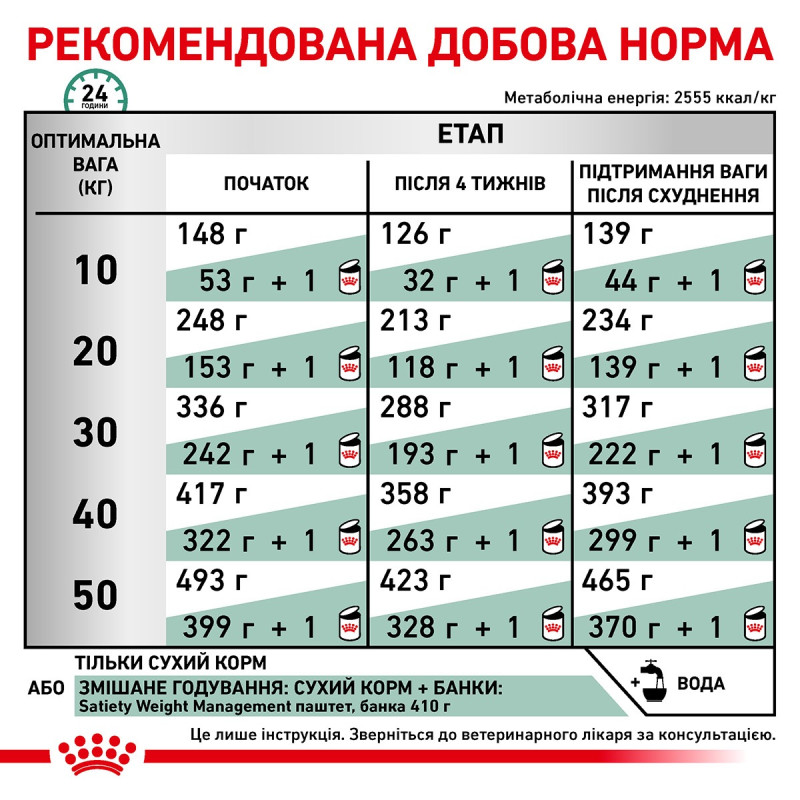 Royal Canin Satiety Weight Management Canine сухой корм для снижения веса у собак 12 кг - фото 6