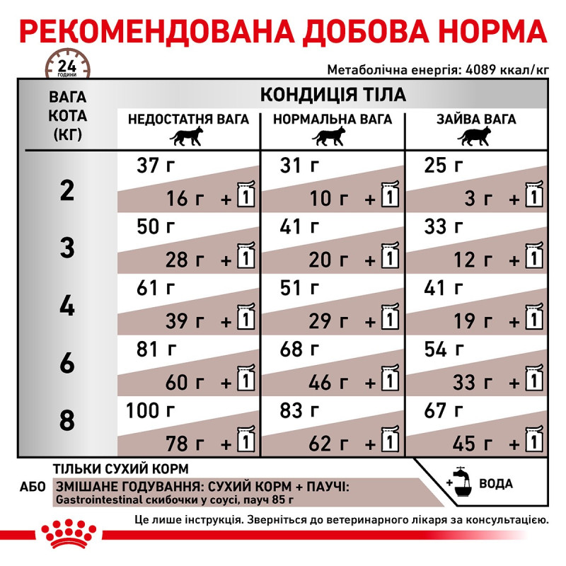 Royal Canin Gastrointestinal Feline сухий корм для котів при порушеннях травлення 4 кг - фото 6