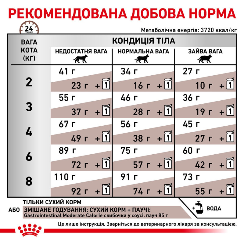 Royal Canin Gastrointestinal Moderate Calorie Feline сухой корм для котов с проблемами пищеварения и избыточным весом, 400 гр - фото 9