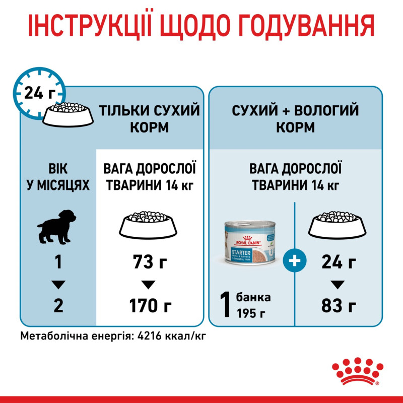 Royal Canin Medium Starter сухой корм для щенят средних пород 1 кг - фото 9