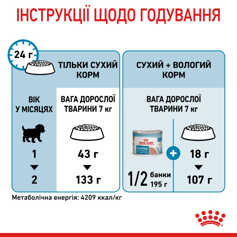 Royal Canin Mini Starter сухой корм для щенков и беременных и кормящих собак 8 кг - фото 9