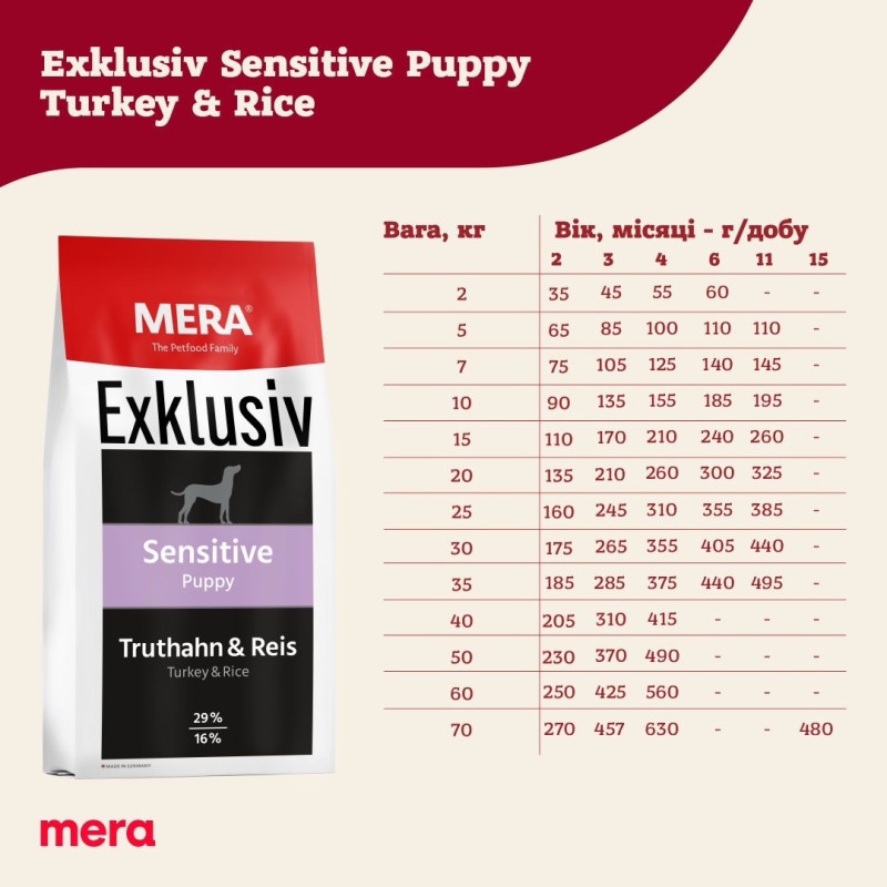 Mera Exclusiv Sensitive Puppy Truthahn & Reis сухой корм с индейкой для щенят, 15 кг - фото 3