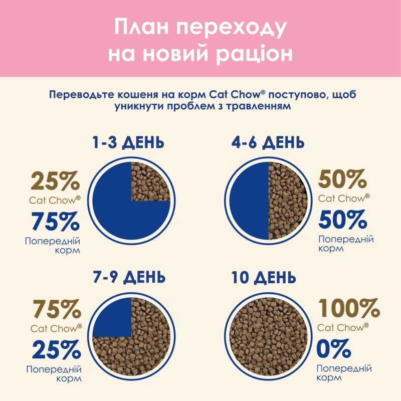 Cat Chow Kitten сухий корм для кошенят з куркою 15 кг - фото 10