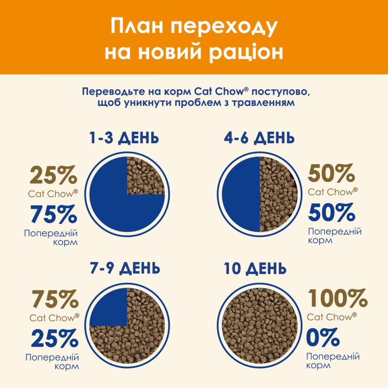 Cat Chow Chicken Turkey сухий корм для котів з куркою та індичкою 15 кг - фото 10