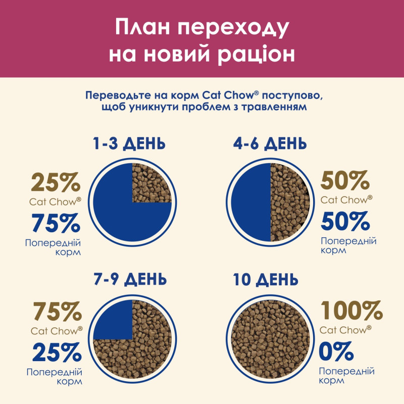 Cat Chow Urinary Tract Health сухий корм для котів для профілактики захворювань сечостатевої системи 15 кг - фото 10