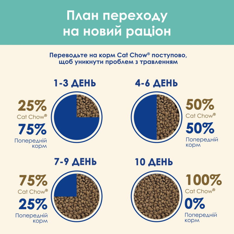 Cat Chow Hairball Control сухий корм для котів для виведення вовни 1.5 кг - фото 10