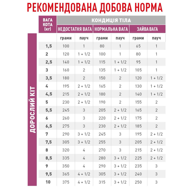 Royal Canin Renal Feline Chicken Pouches влажный корм для котов с заболеваниями почек 85 гр - фото 4
