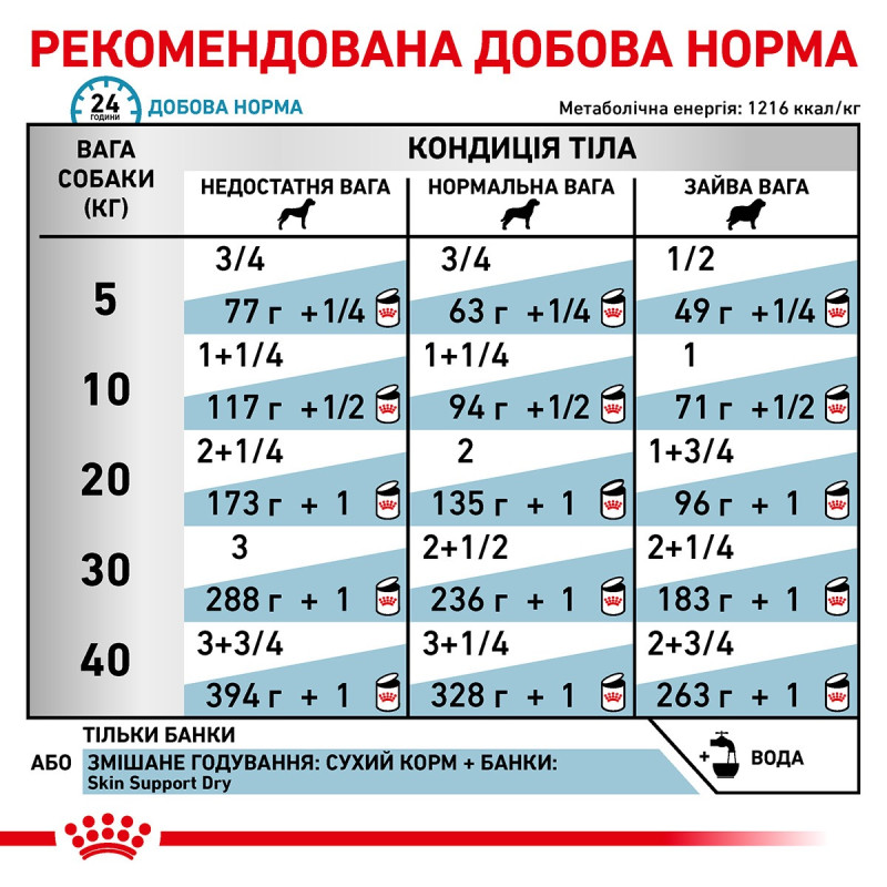 Royal Canin Sensitivity Control Canine Chicken with Rice Cans вологий корм з куркою для собак з харчовою алергією 420 гр - фото 8
