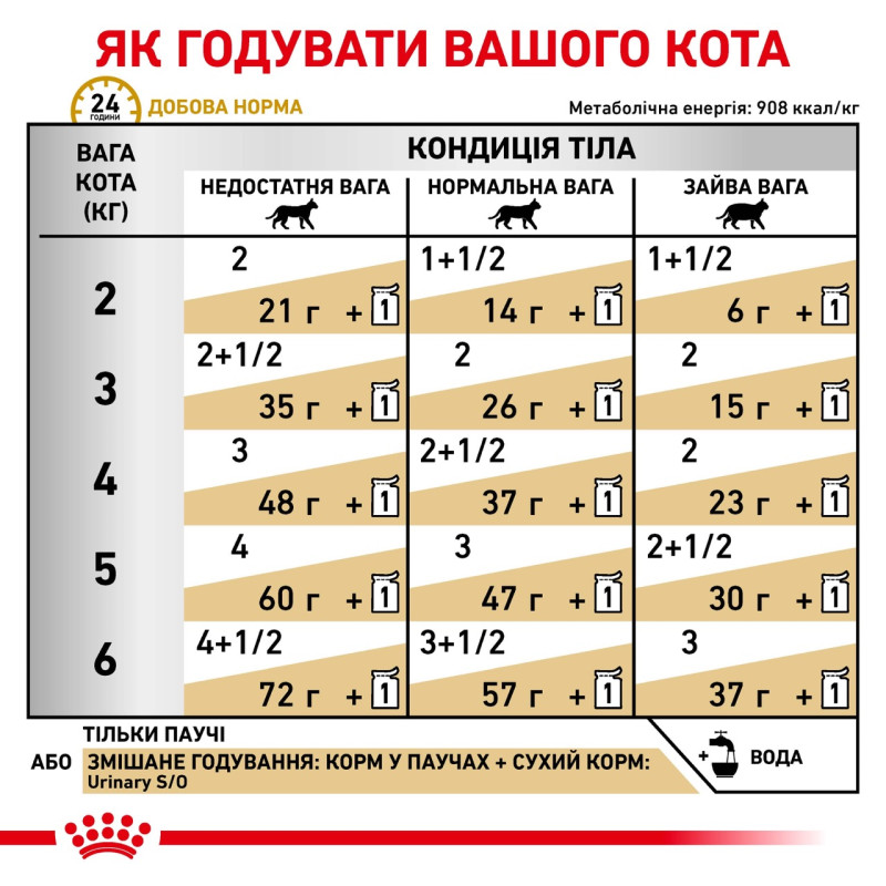Royal Canin Urinary S/O Feline Pouches влажный корм для кошек при заболеваниях нижних мочевыводящих путей 85 гр - фото 8