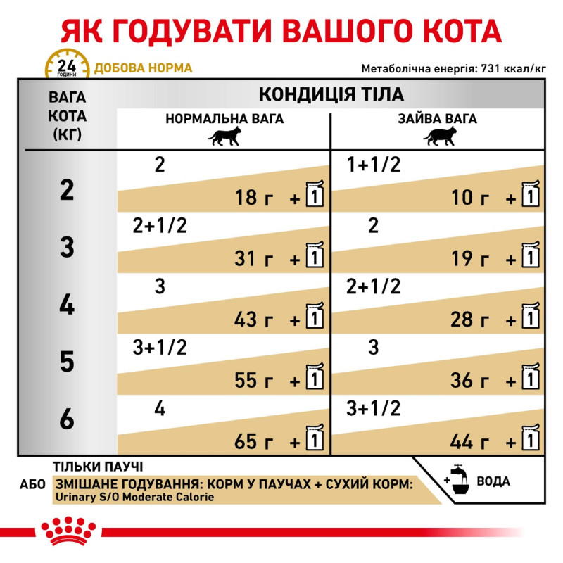 Royal Canin Urinary S/O Feline Moderate Calorie Pouches влажный корм для котов с заболеваниями мочевыводящей системы 85 гр - фото 8