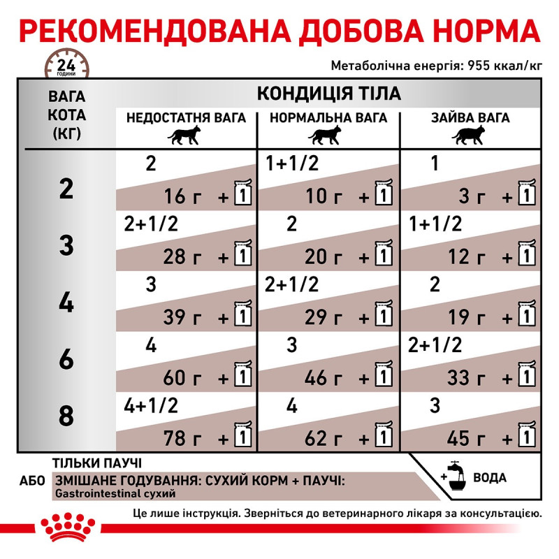 Royal Canin Gastrointestinal Feline Pouches влажный корм для котов с заболеваниями ЖКТ 85 гр - фото 8