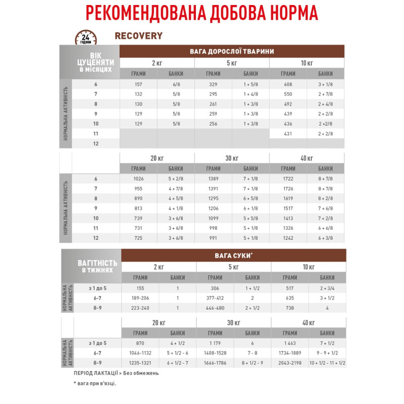 Royal Canin Recovery влажный корм для котов и собак в период восстановления 195 гр - фото 4