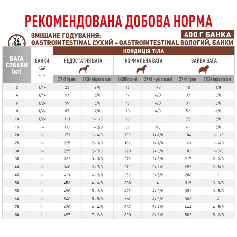 Royal Canin Gastrointestinal Canine Cans влажный корм для собак с заболеваниями ЖКТ 400 гр - фото 4