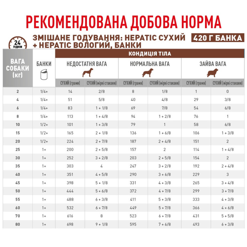 Royal Canin Hepatic Canine Cans вологий корм для собак із захворюваннями печінки 420 гр - фото 4
