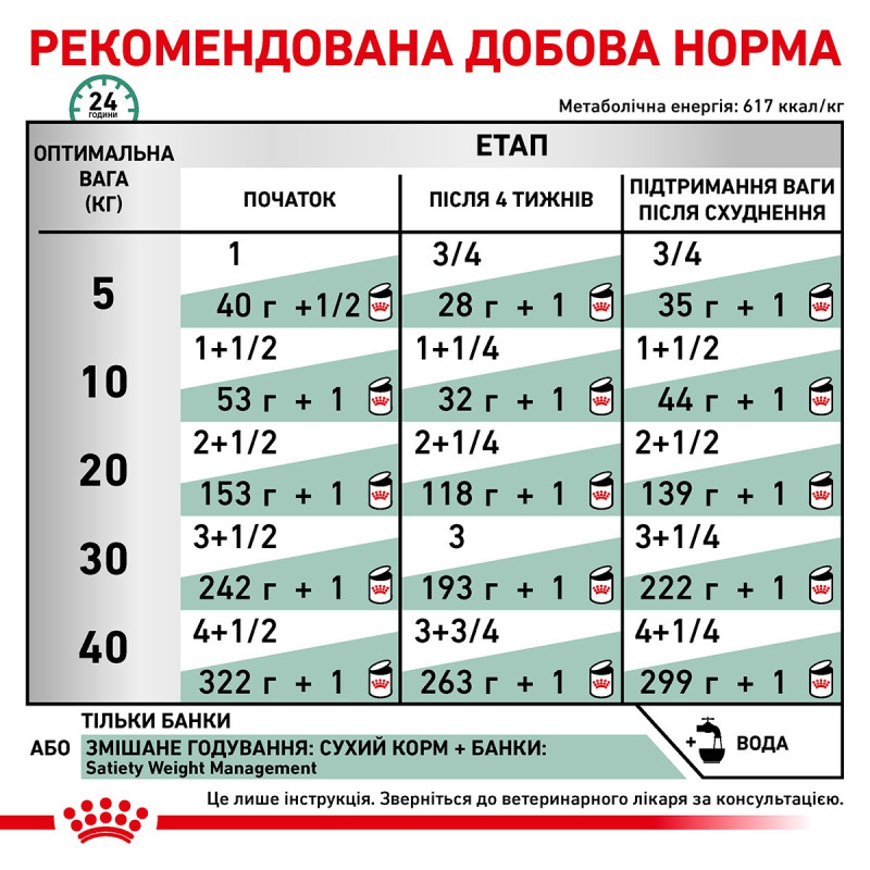 Royal Canin Satiety Weight Management Canine Cans влажный корм для собак с ожирением 400 гр - фото 10